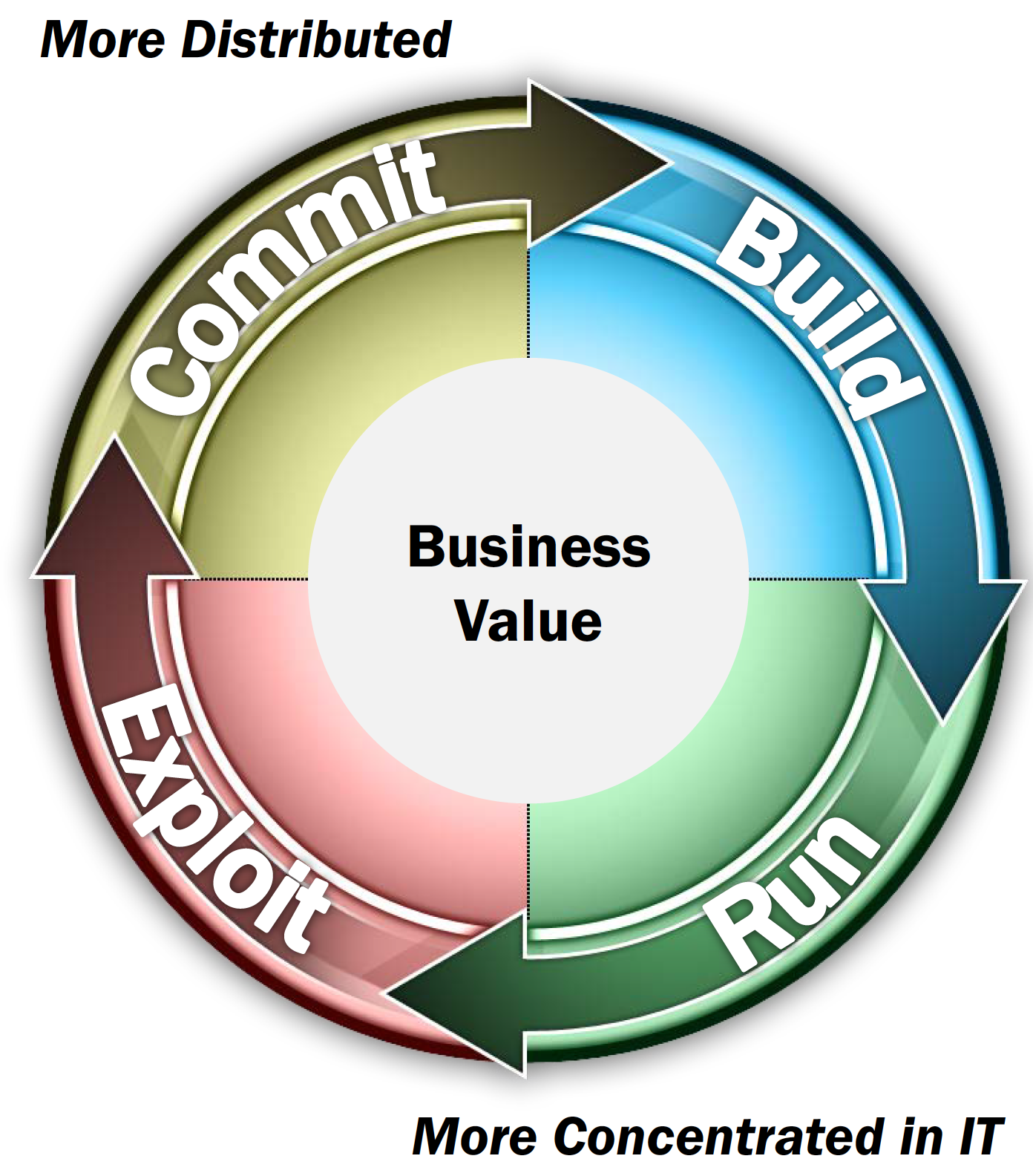 Figure 1: The IT Value Creation Cycle