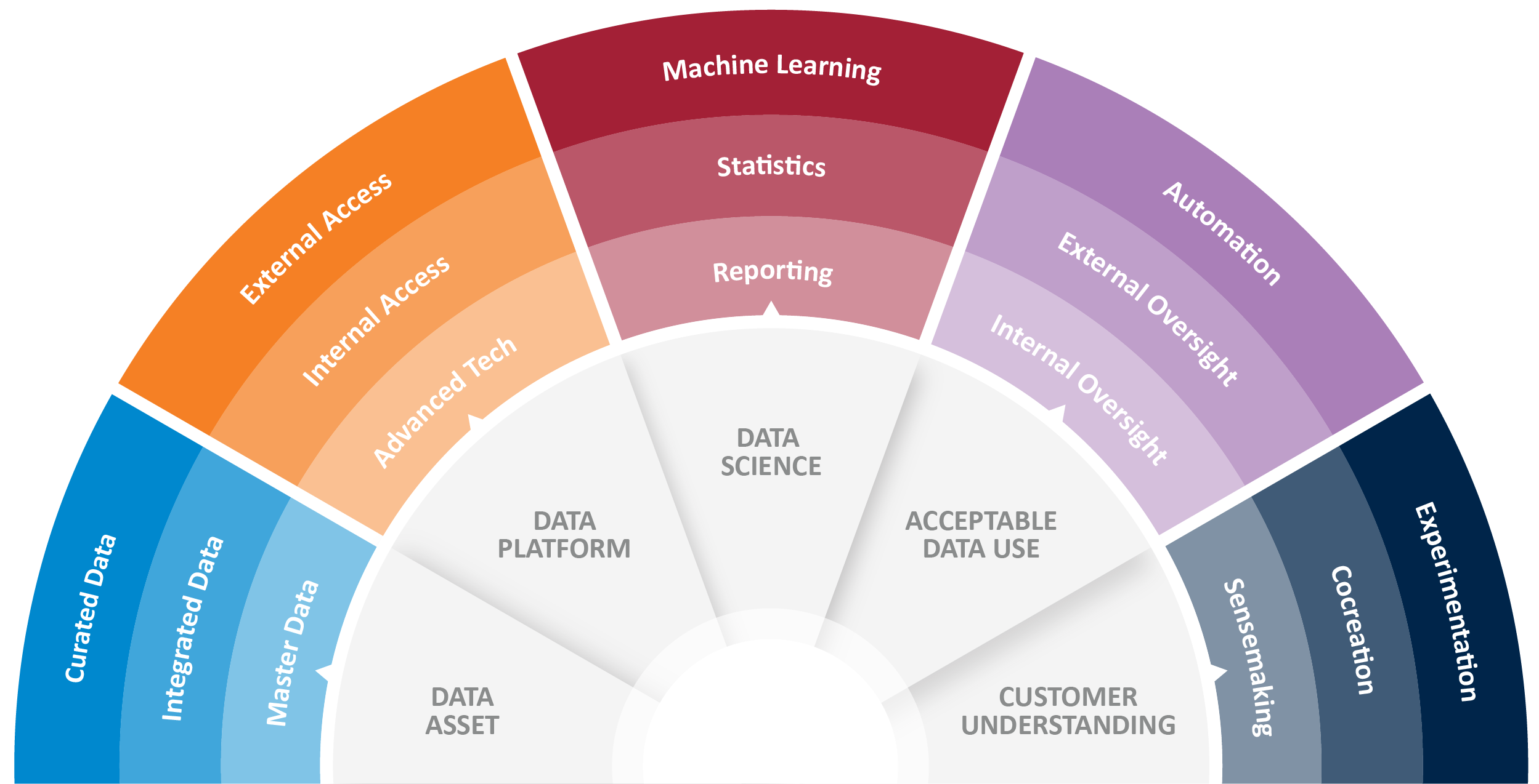 In this diagram, data monetization capabilities are represented by the grey segments and practices by the colored bands. Companies evolve data monetization capabilities, with more advanced practices building on foundational predecessors.