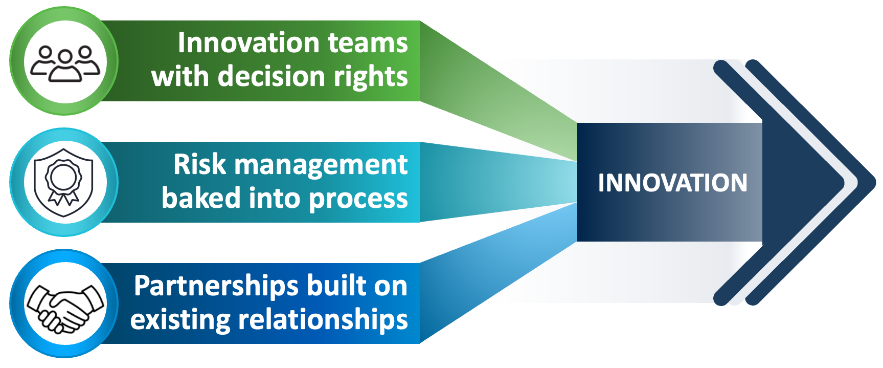 Figure 1: Three Mechanisms Help Large Organizations Innovating with xTechs to Achieve Speed While Managing Risks